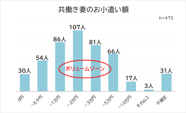 共働きの妻のお小遣い額は