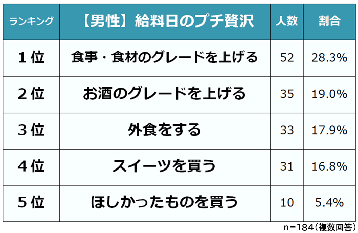 男性 給料日のプチぜいたく