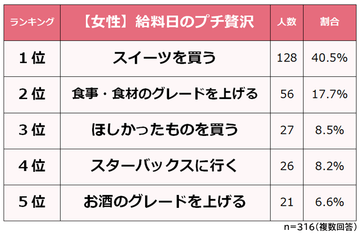 女性 給料日のプチぜいたく