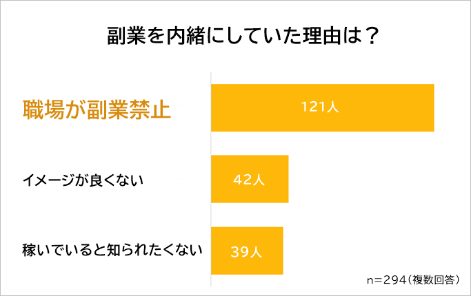 副業を内緒にした理由 ベスト3