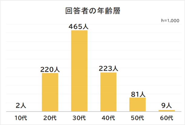 回答者の年齢層