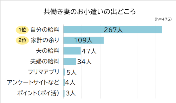 共働き妻　お小遣いの出どころ