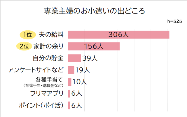 専業主婦　お小遣いの出どころ