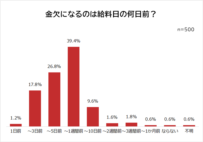 金欠になるのは給料日の何日前