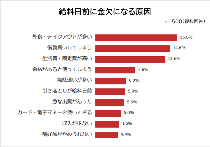 給料日前に金欠になる原因