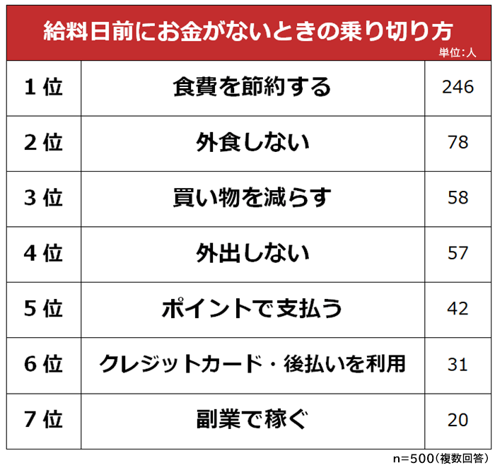 給料日前にお金がないときの乗り切り方