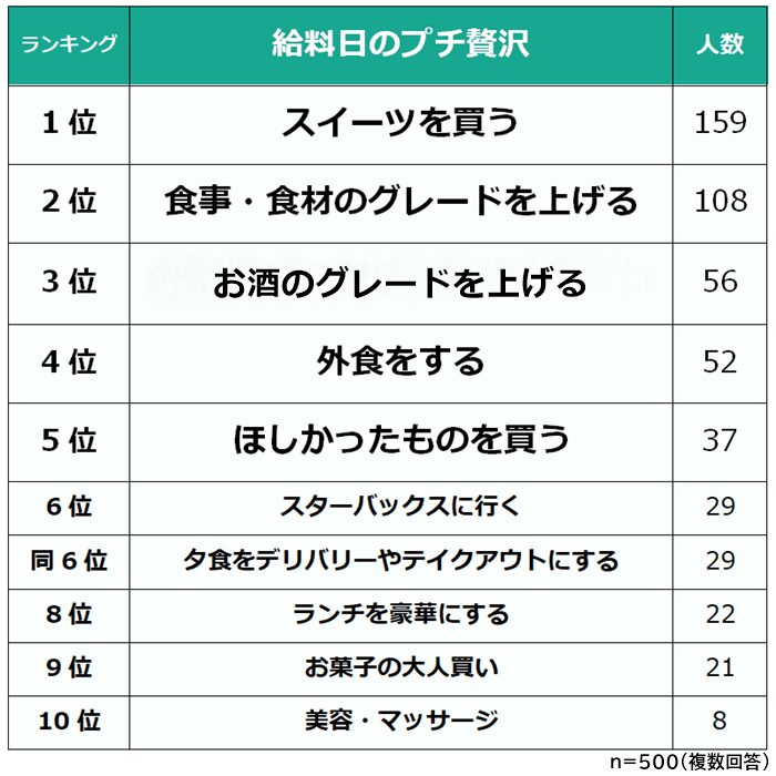 総合 給料日のプチ贅沢