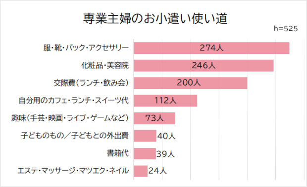 専業主婦のお小遣い使いみち