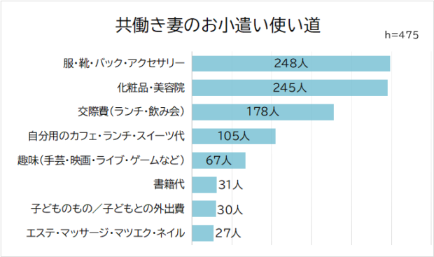 共働き妻　お小遣い使い道