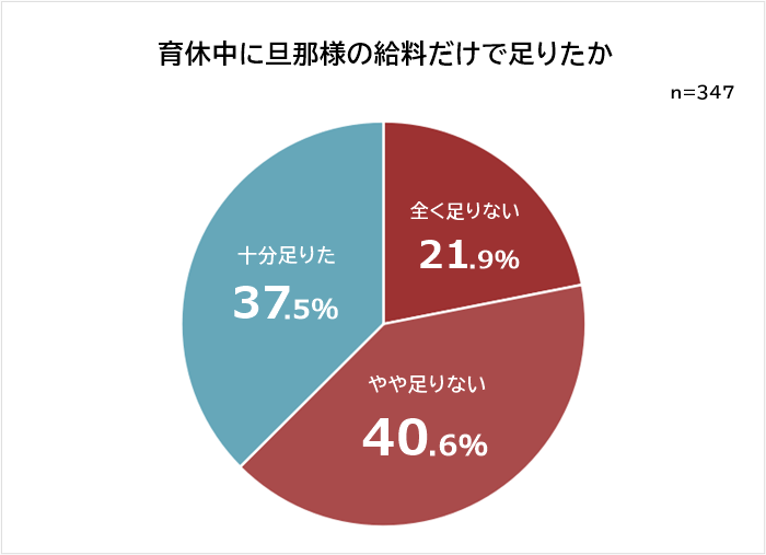 育休中に旦那様の給料だけで足りたか