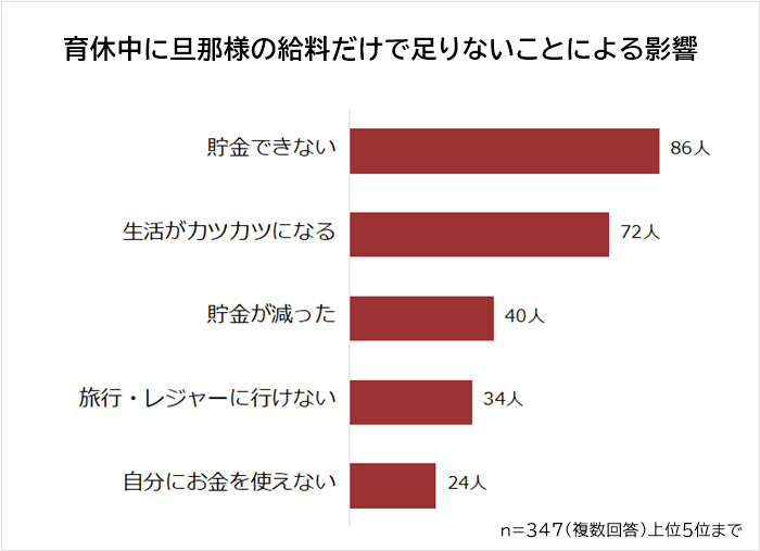育休中に旦那様の給料だけで足りないことによる影響