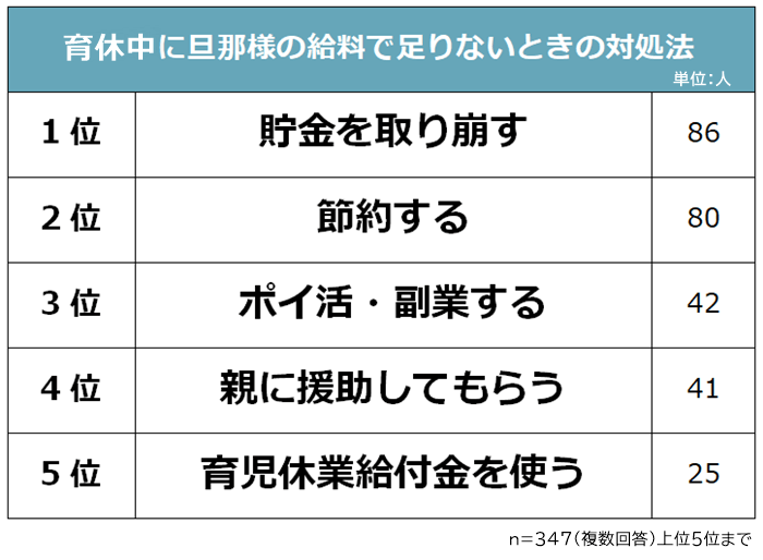 育休中に旦那様の給料だけで足りないときの対処法