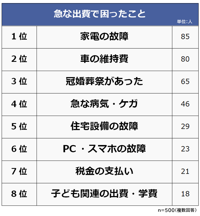 急な出費で困ったこと