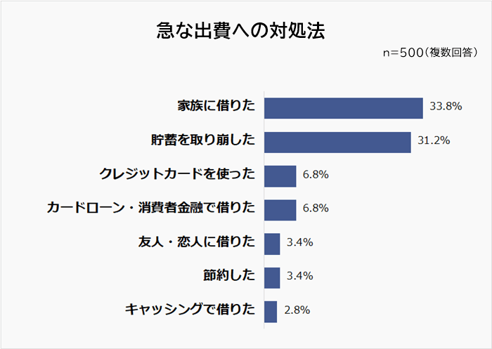 急な出費への対処法