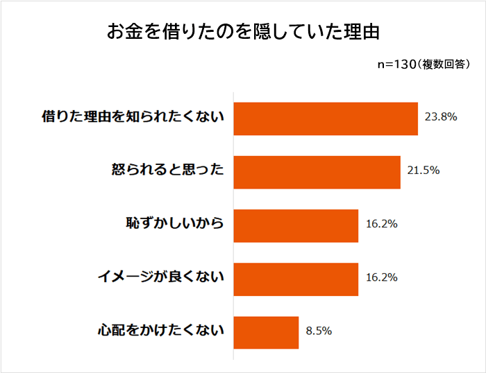 お金を借りたのを隠していた理由