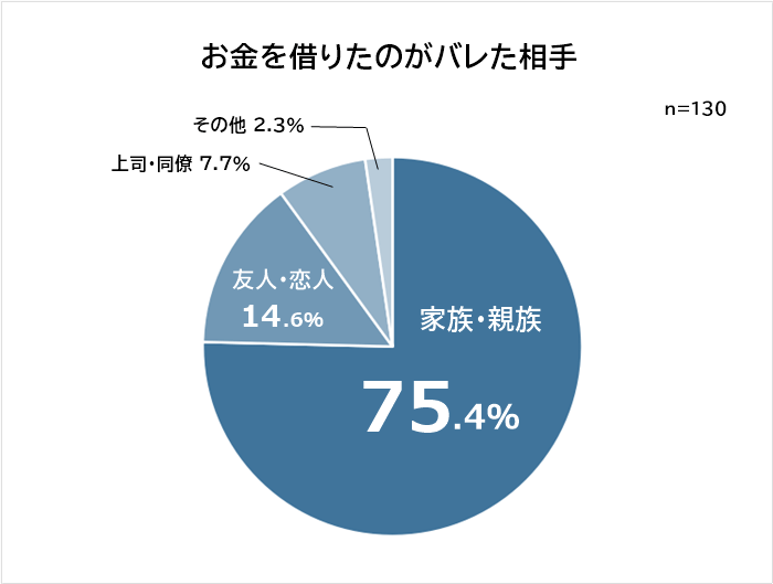 お金を借りたのがバレた相手