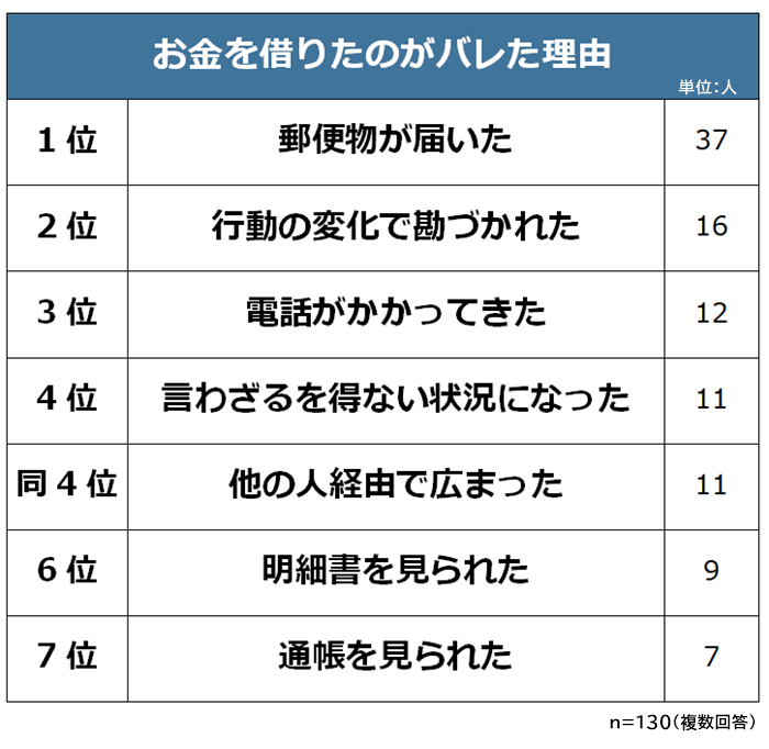 お金を借りたのがバレた理由