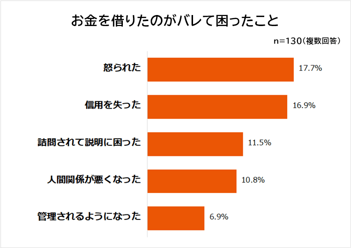 お金を借りたのがバレて困ったこと