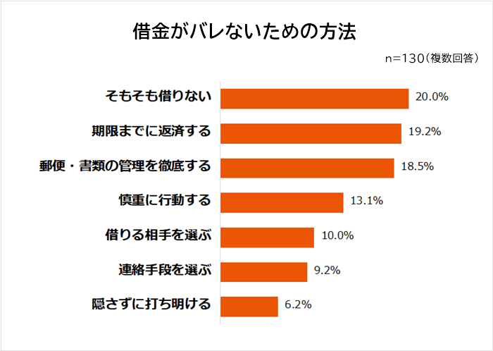 借金がバレないための方法