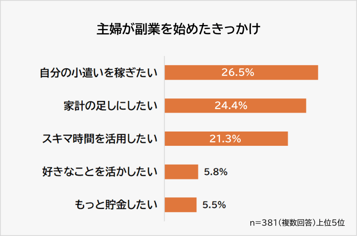 主婦が副業を始めたきっかけ