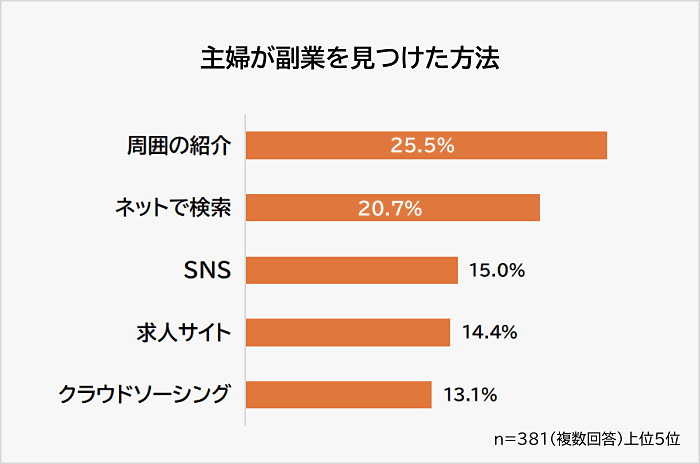 主婦が副業を見つけた方法