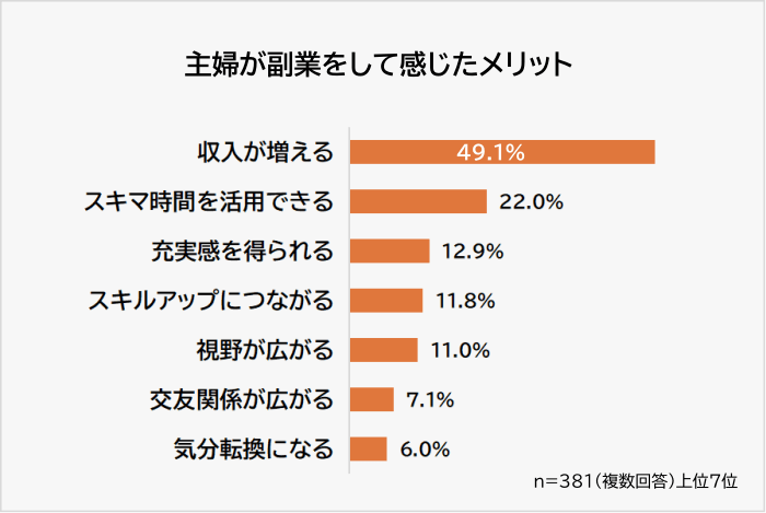 主婦が副業をして感じたメリット